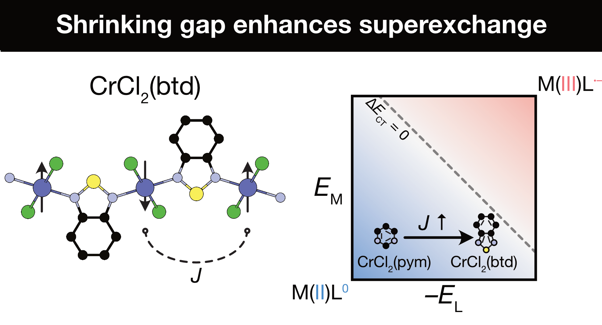Fig. 1 Left: the structure of CrCl2(benzothiadiazole), with the magnetic spins shown in their ordered state. Right: a schematic figure showing how reducing the electronic gap enhances magnetic interactions.
