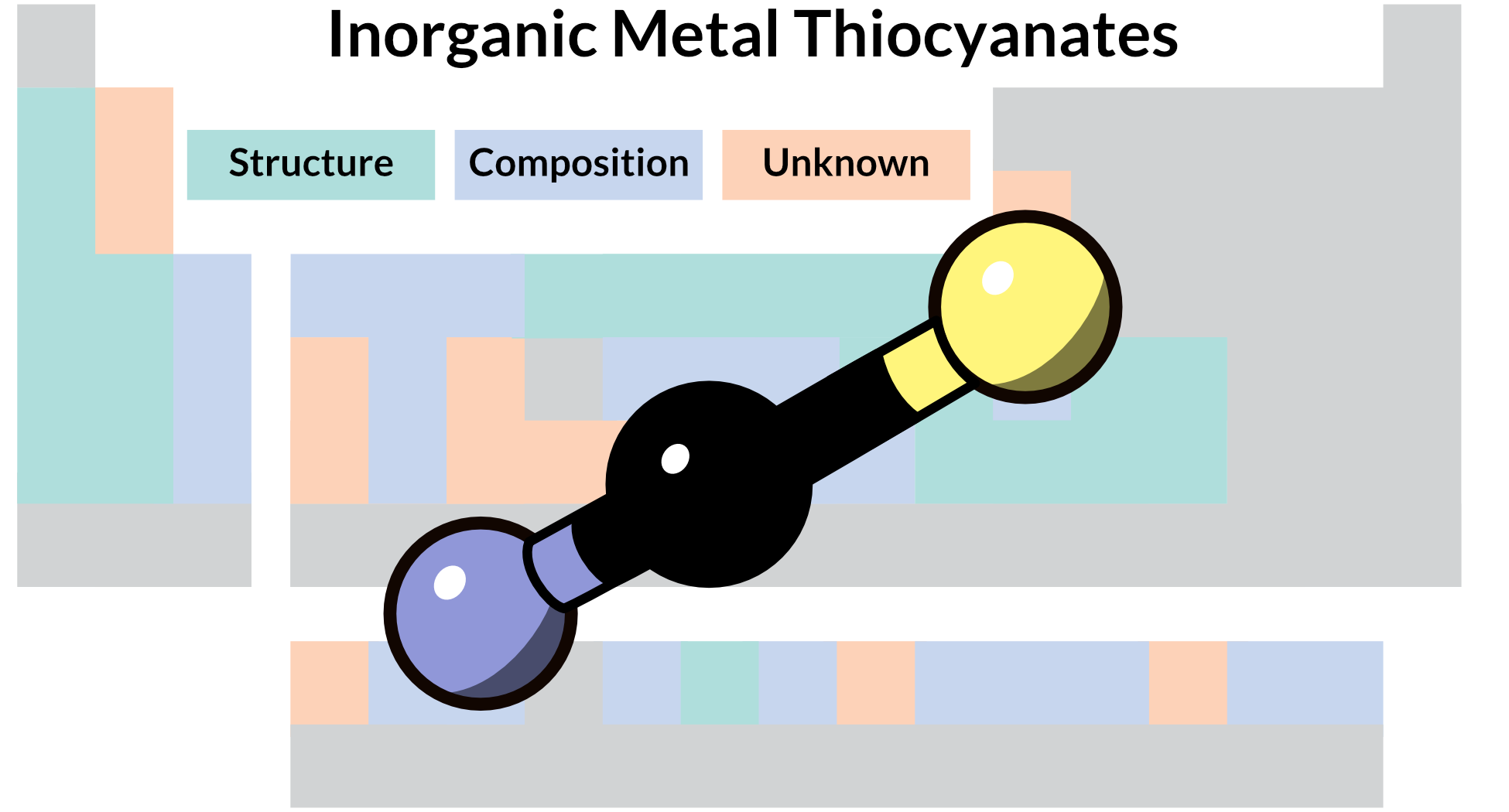 Periodic table of thiocyanate