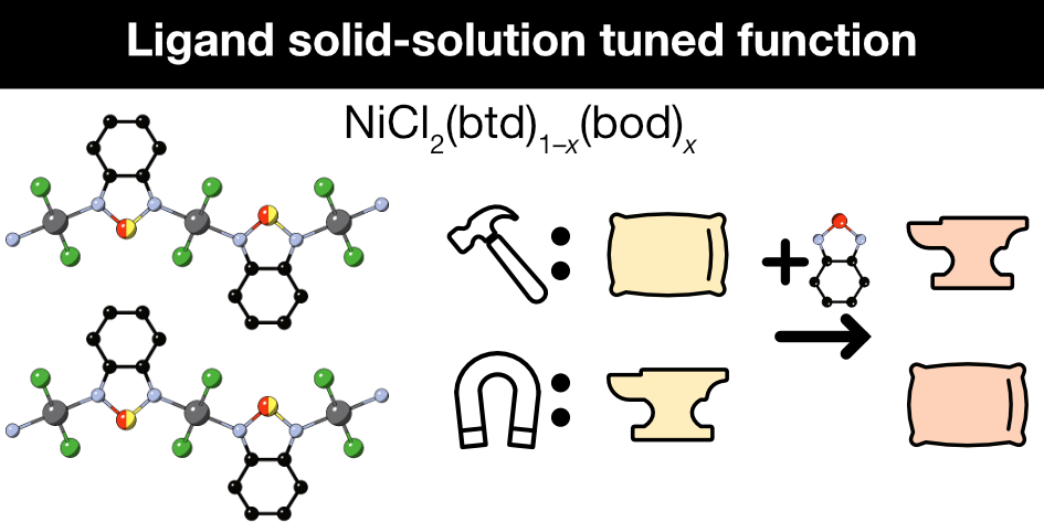 Tuning the properties of a layered magnet