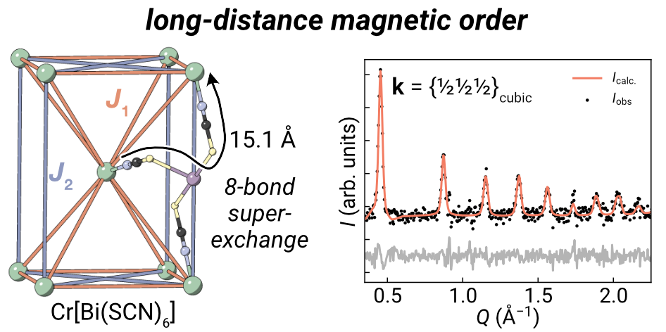 Fig. 1 Magnetic order in CrBi(SCN)6.