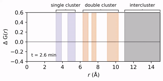 Gif of in situ XPDF data
