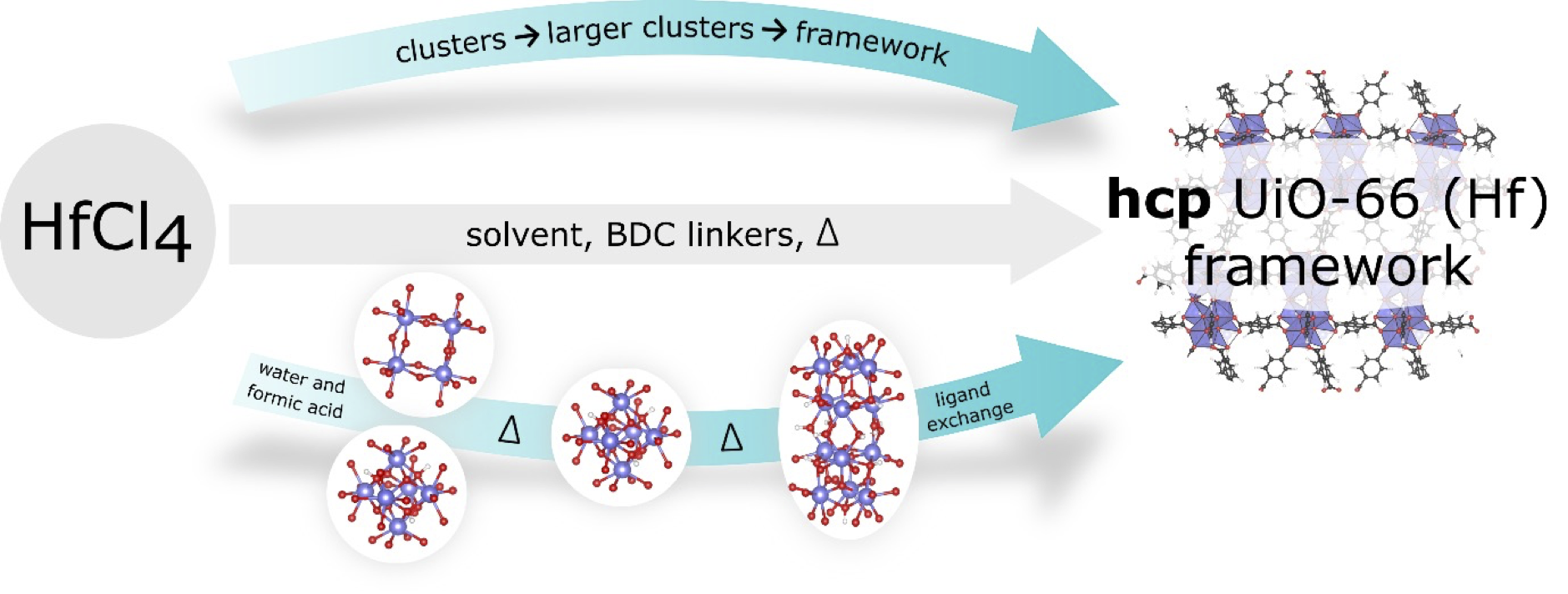 Schematic of MOF formation