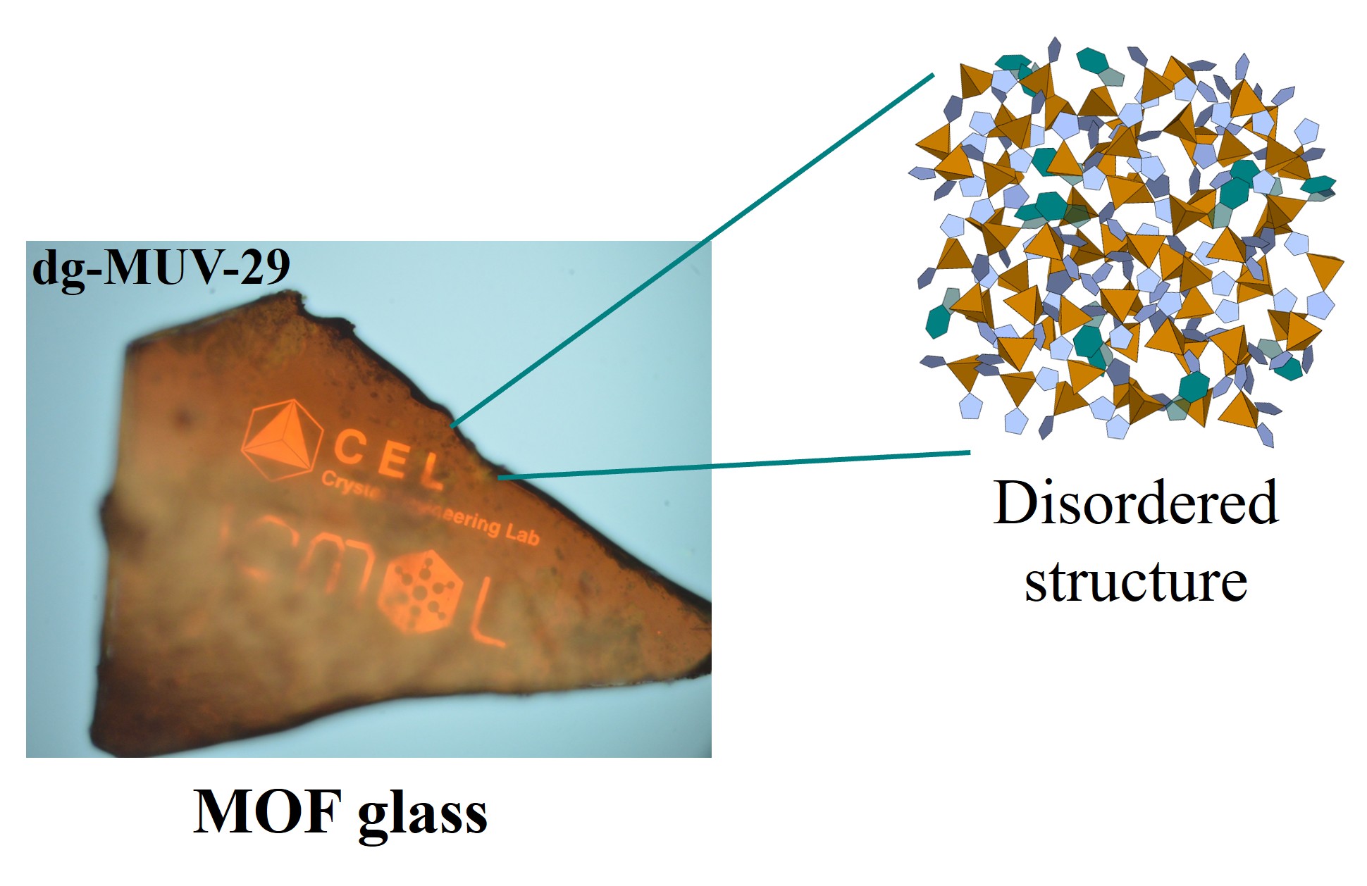 Fig. 1 Picture of a MOF glass sample and schematic of the atomic scale disordered structure